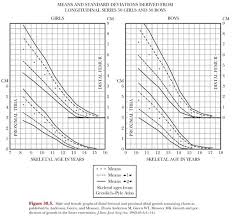 Assessment Of Growth Remaining In The Skeletally Immature