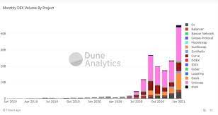Binance is the king of crypto exchanges for a reason. Uniswap Leads 2021 S Best Decentralized Exchanges Brave New Coin