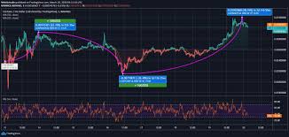 24 hour ada volume is $5.18b. Cardano Manages To Cross 0 030 Price Mark Overnight