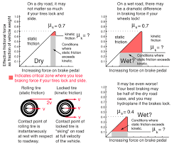 Friction And Automobile Tires