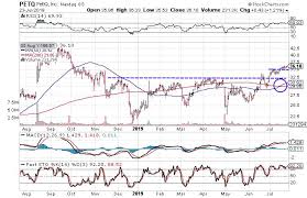 3 Charts That Suggest Its Time To Buy Pet Stocks