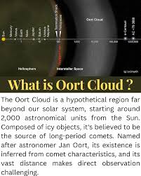 Image result for oort cloud