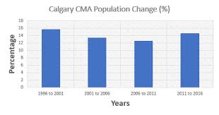 Calgary Metropolitan Area Population Growth By The Numbers