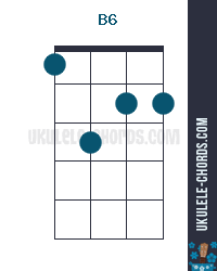 You can see these notes highlighted in the interactive piano chart below. B6 Ukulele Akkord