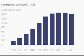 Smartphone Sales 2010 2018