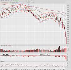 Another Similar Stock Market 2008 Crash Chart Pattern The