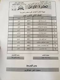 ننشر ترتيب أوائل الثانوية العامة في الشعب الثلاث ونسب النجاح حسب كل شريحة. Ø£ÙˆØ§Ø¦Ù„ Ù…Ø¯Ø±Ø³Ø© Ø§Ù„Ø´Ù‡ÙŠØ¯ Ø­Ø¬Ø§Ø²ÙŠ Ù†ÙˆØ±Ø§Ù„Ø¯ÙŠÙ† Ù…Ø¬Ù„Ø© ØµØ¯ÙŠ Ø§Ù„Ø¨Ù„ÙŠÙ†Ø§ Facebook