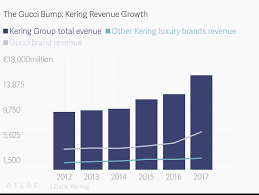 The Gucci Bump Kering Revenue Growth