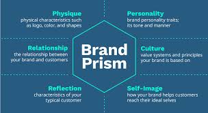 What is brand identity to begin with? The Brand Identity Prism Why It S Valuable And How To Develop One