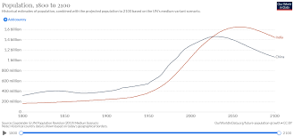 .india for 2021 is 1370602000 people, which is 17.62% of the total population of the entire earth. Which Country Has The Largest Population World Economic Forum