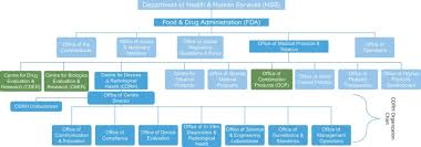 Food And Drug Administration An Overview Sciencedirect