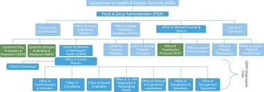 food and drug administration an overview sciencedirect