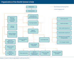 Italy International Health Care System Profiles