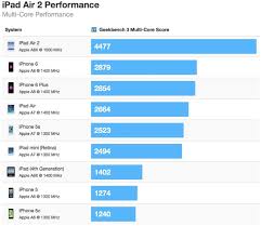 Ipad Air 2 Up To 55 Percent Faster Than Iphone 6 Fastest