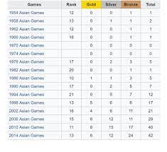 If you are looking for the asian games 2018 medal tally then you are on a very right page because here we are about to discuss the whole. Asian Games 2018 Medal Table Who Leads The Final Standings In Indonesia South China Morning Post