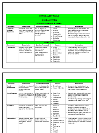 Free download of brand strategy template document available in pdf format! Brand Audit Template Brand Strategic Management