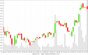 Candlestick Charts Recent Patterns Of Capital First