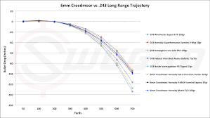 6mm Creedmoor Vs 243 Cartridge Comparison Sniper Country