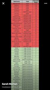 Pin By Lucy Hendricks On Keto Portions Information In 2019