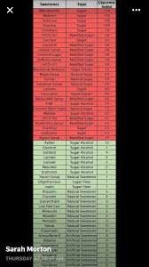 Pin By Lucy Hendricks On Keto Portions Information In 2019