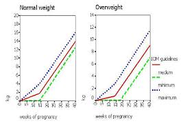 Weight Gain Charts For Normal And Overweight Women Iom