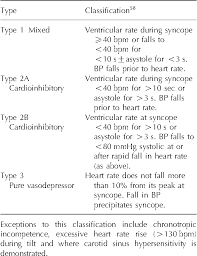 Image result for Head-Up Tilt-Table Testing