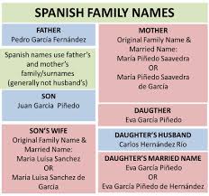 The use of family names is widespread in cultures around the world. What S In A Name The Difference Between Spanish And English Names