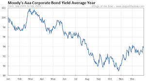 Moodys Aaa Corporate Bond Yield Chart Today Dogs Of The Dow