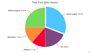 adding charts to your site with highcharts esolution inc