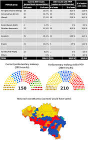 Making sure the party with most votes wins the most seats. What Would Our Federal Parliament Look Like If We Used A First Past The Post Electoral System A Simulation Belgium