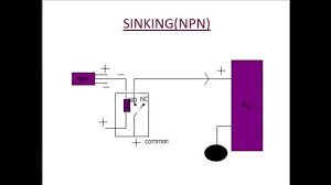 know sinking and sourcing concept of