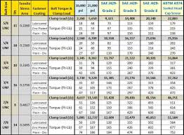 Bolt Torque Chart