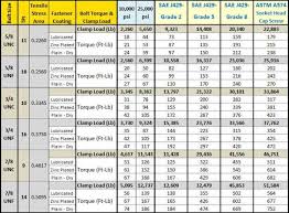 bolt torque chart