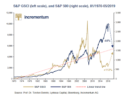 This 50 Year Chart Shows Just How Undervalued Commodities