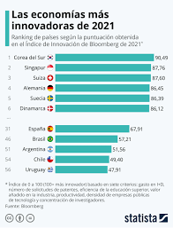 Terminó la primera parte con una españa mejor físicamente, acorralando a suecia con un 83,7 salió españa, sin cambios, con el césped regado y con el mismo guión, en la segunda parte. Imagen Del Dia Espana Mejora En El Indice De Innovacion Que Vuelve A Liderar Corea Del Sur Idealista News