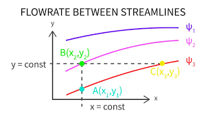 Mass flow rate conversion ? from. Introductory Fluid Mechanics L13 P2 Flowrate Between Streamlines Youtube