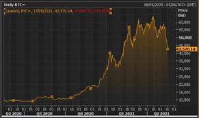 Despite a narrative focused on growing institutional interest in bitcoins, jpmorgan makes the case that bitcoin's rise has come amid a. Bitcoin At February Lows After Musk Tweets At T Merging Warnermedia With Discovery As It Happened Business The Guardian