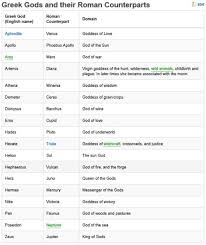 chart of greek and roman gods google search mythology