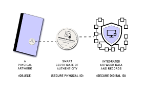 Blockchain helps solve this for digital artists by introducing the idea of digital scarcity: How It Works Blockchain Art Collective
