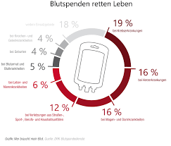 Ein kleiner pieks kann leben retten. Blutspende