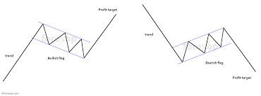 Forex Flag Pattern Trading How To Identify And Exploit