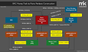 The Src Phase The Unsolved Piece In The 1mdb Jigsaw