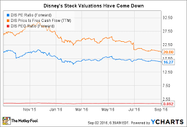 Walt Disney Co Stock In 6 Charts Nasdaq