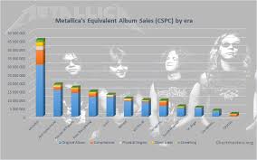 Metallicas Albums And Songs Sales Chartmasters