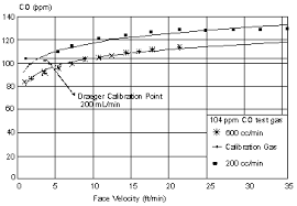 sampling and analytical methods carbon monoxide in