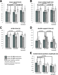 Check spelling or type a new query. Results A Mean Speed B Mean Stride Length C Stride Time D Download Scientific Diagram