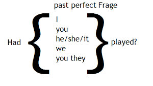 Wann verwendet man past perfect simple? Beantworten Perfekt Tense
