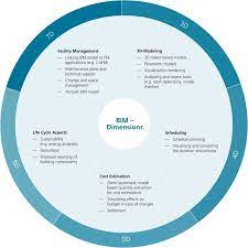 building information modelling bim implementing bim around the globe building information modeling bim building