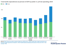 Single Chart Understanding Healthcare Spending Basically