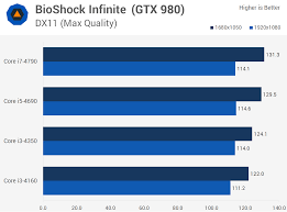However, if you are editing multiple files in adobe photoshop, you can see that core i5 performs the the core i7 battery survived for 10 hours and 49 minutes, which is slightly better than i5 processor. Intel Core I3 Vs Core I5 Vs Core I7 A Value And Performance Analysis Gaming Bioshock Infinite Metro Redux Thief Techspot